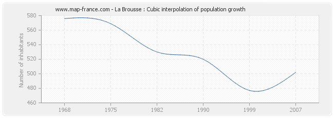 La Brousse : Cubic interpolation of population growth